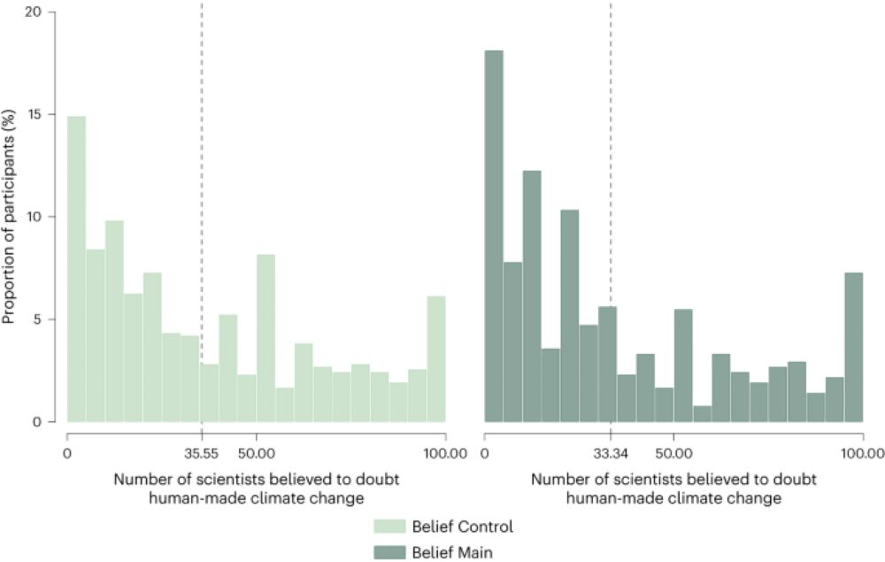 A representative survey experiment of motivated climate change denial - Nature Climate Change