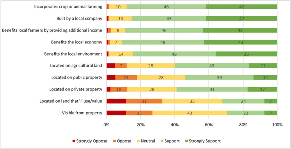 Do agrivoltaics improve public support for solar? A survey on perceptions, preferences, and prioriti...