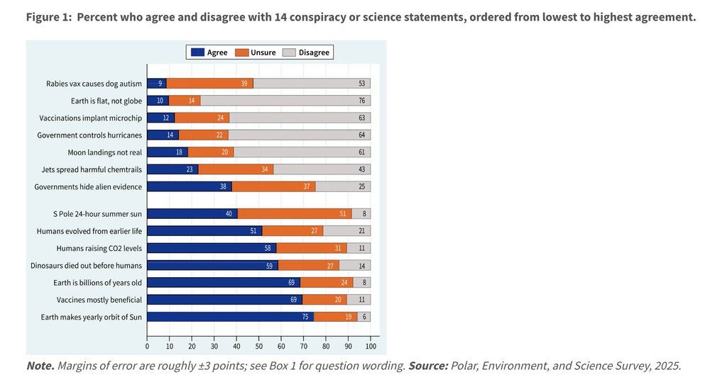 A graph showing agreement with various statements about science as well as conspiracy theories