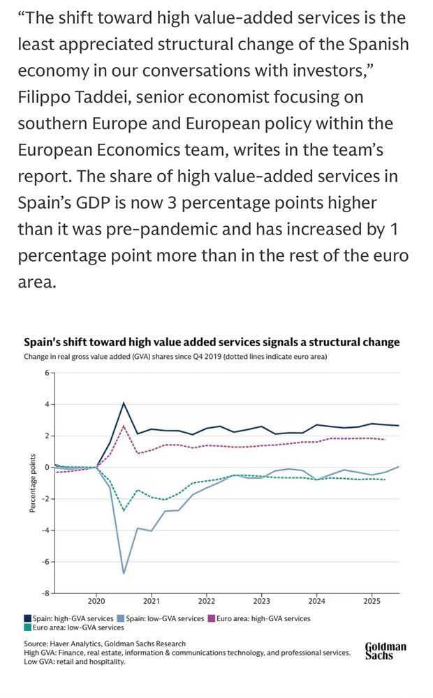 "The shift toward high value-added services is the least appreciated structural change of the Spanish economy in our conversations with investors," Filippo Taddei, senior economist focusing on southern Europe and European policy within the European Economics team, writes in the team's report. The share of high value-added services in Spain's GDP is now 3 percentage points higher than it was pre-pandemic and has increased by 1 percentage point more than in the rest of the euro
area.
Spain's shift toward high value added services signals a structural change