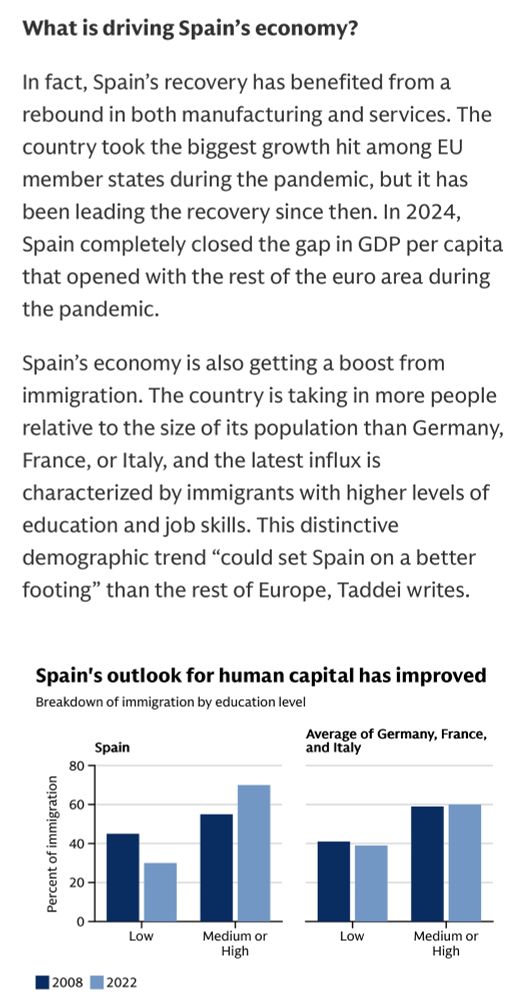 What is driving Spain's economy?
In fact, Spain's recovery has benefited from a rebound in both manufacturing and services. The country took the biggest growth hit among EU member states during the pandemic, but it has been leading the recovery since then. In 2024, Spain completely closed the gap in GDP per capita that opened with the rest of the euro area during the pandemic.
Spain's economy is also getting a boost from immigration. The country is taking in more people relative to the size of its population than Germany, France, or Italy, and the latest influx is
characterized by immigrants with higher levels of education and job skills. This distinctive demographic trend "could set Spain on a better footing" than the rest of Europe, Taddei writes.