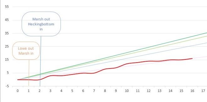 a graph showing the points progress of Preston North End in the first 16 games of the 2024/25 season
