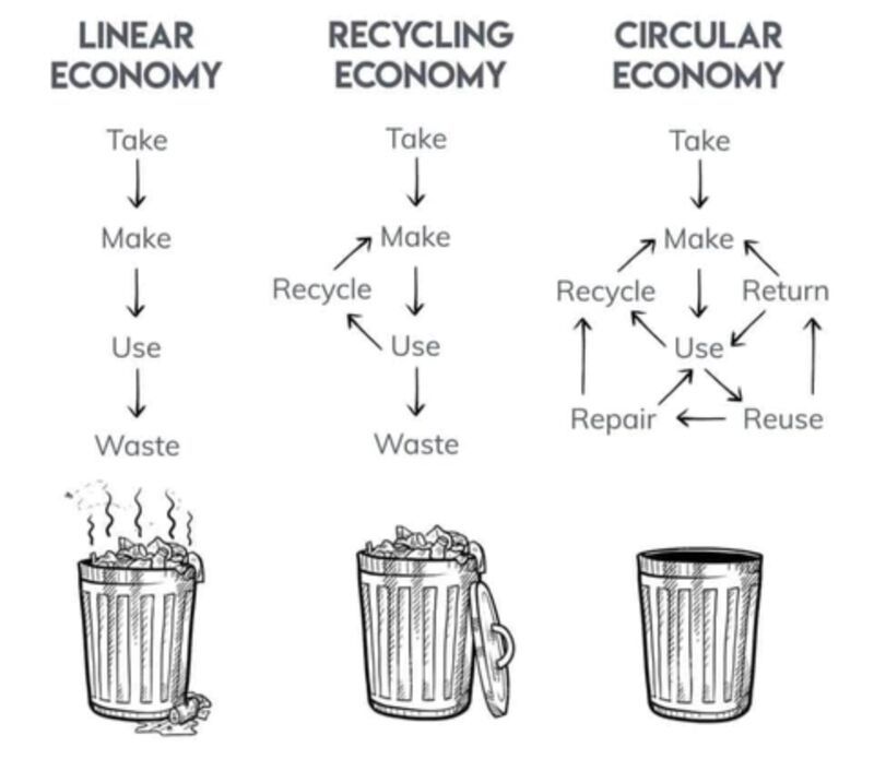 An image with three waste bins, depicting the difference between linear economy, recycling economy, and circular economy. Linear economy stream: Take, make, use, waste, with an overflowing waste bin as a result. Recycling economy stream: Take, make, use, recycle, make use, waste, with a full waste bin as a result. Circular economy stream: Take, make, use, and then side-streams to repair, recycle, make and to reuse, return, make, with an empty waste bin as a result.