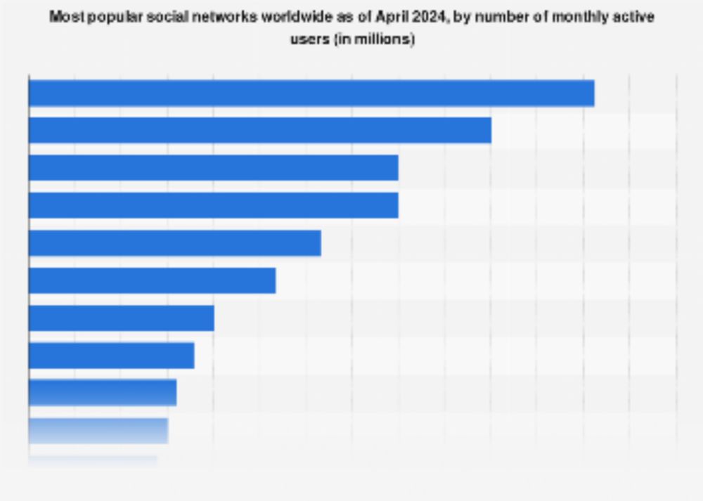 Biggest social media platforms by users 2024 | Statista