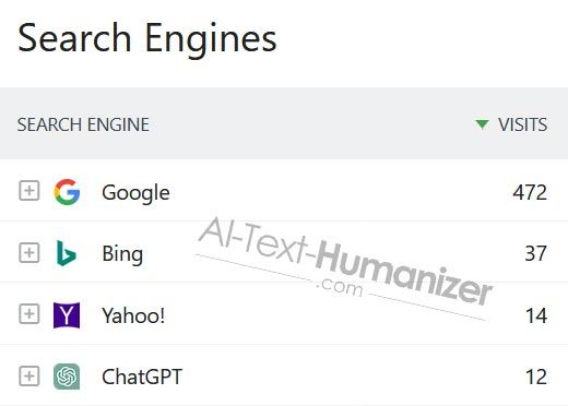 Organic traffic from search engines to ai-text-humanizer.com