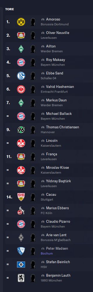 Torschützenliste aus FM 2004er Database
