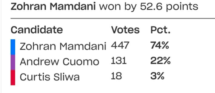 A list of candidates and vote totals for my precinct. Zohran got 74%, Cuomo got 22%, and Sliwa got 3%. 