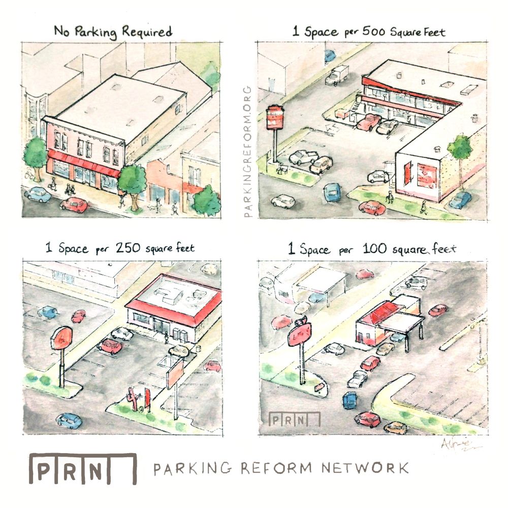 An illustration showing the impact of parking requirements on land use. From left to right, the image depicts a gradient of increasing parking mandates: 'No Parking Required' allows for dense, walkable development; '1 Space per 500 Square Feet' introduces some parking; '1 Space per 250 Square Feet' adds more parking lots; and '1 Space per 100 Square Feet' results in sprawling, car-centric infrastructure with large parking lots dominating the landscape. The logo 'PRN' and 'PARKING REFORM NETWORK' are visible at the bottom.