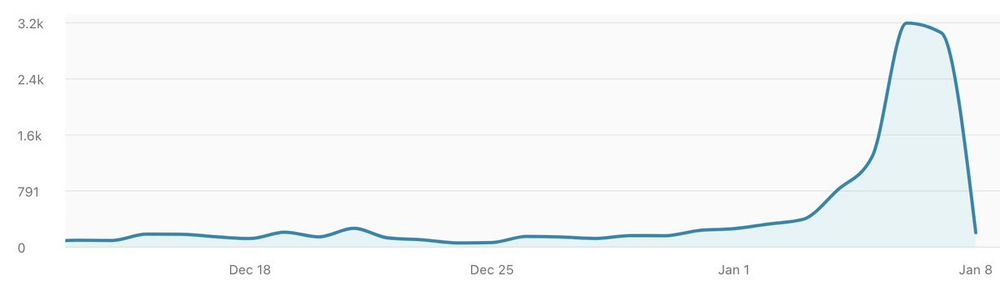 A graph shows usage from November to Jan 8 is mostly flat but has a large spike in the final two days.
