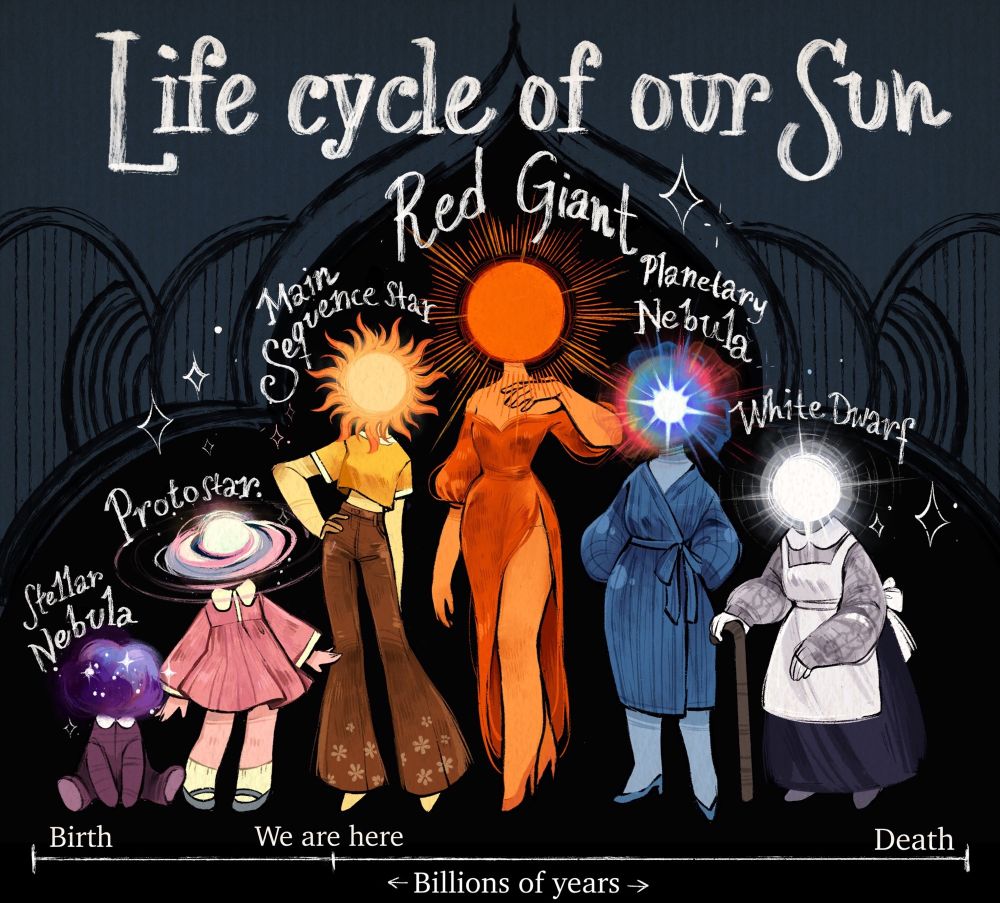 A cartoon illustration showing the life cycle of our Solar System’s star. It has a timeline in estimated billions of years showing the progress. The Sun is represented by the life stages of a girl to woman. The head of each figure is how the Sun would appear.

Birth: stellar nebula (baby in purplish)
Protostar (young girl in pink)
We are here: Main Sequence Star (late teen/young woman dressed sorta hippy-ish in warm yellow/gold)
Red Giant (glamorous woman in an red evening gown)
Planetary Nebula (older woman in a dark blue bathrobe)
Death: White Dwarf (very old woman in a white dress and cane) 