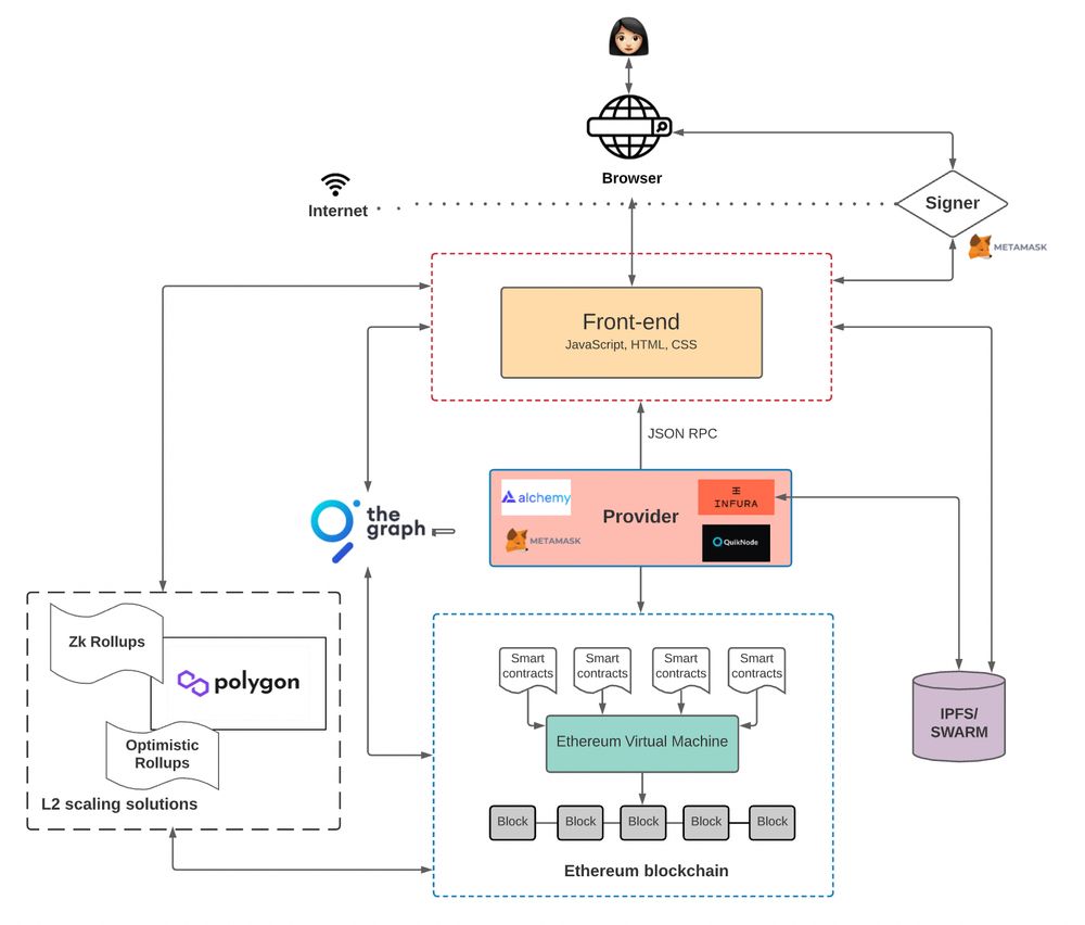 Web3: the application reinterpreted as free-form jazz odyssey. 

Many box, such arrow, wow.