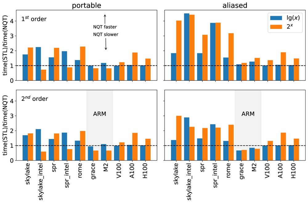 Plot of speedups up NQT functions vs their transcendental counterparts for a variety of architectures 