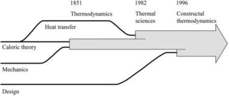 schéma d’évolution des sciences thermiques au cour des 200 dernières années.