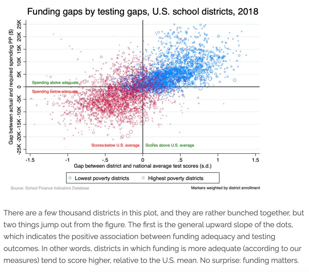 A scattergram of research results correlating the relationship between education funding and education outcomes. "There are a few thousand districts in this plot, and they are rather bunched together, but two things jump out from the figure. The first is the general upward slope of the dots, which indicates the positive association between funding adequacy and testing outcomes. In other words, districts in which funding is more adequate according to Shanker Institute test measures tend to score higher, relative to the U.S. mean. No surprise: funding matters."