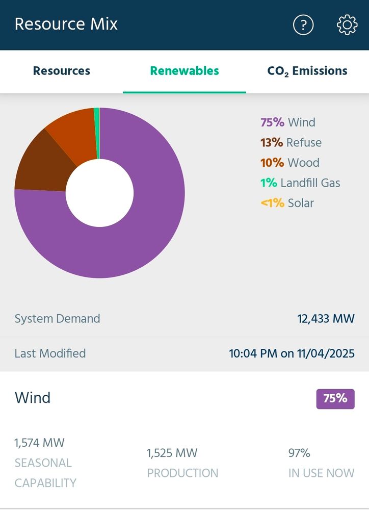 Screenshot of the "renewables" tab of the ISO To Go resource mix display, showing 97% of New England's wind generation currently in use, 1525 MW out of 1574 MW seasonal capacity. That's 75% of total "renewables" and  the remaining 25% is combustion.