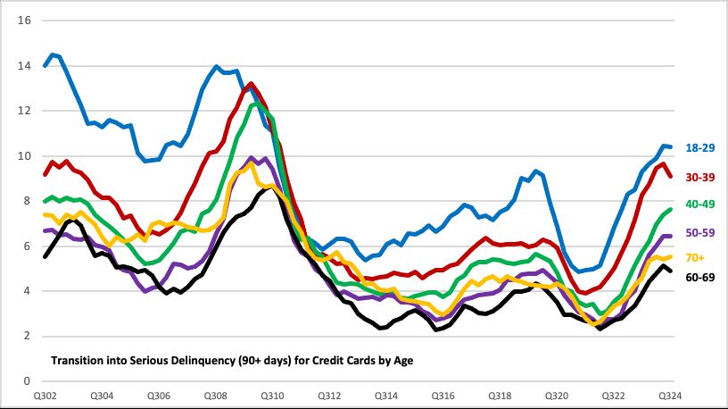 credit card delinquency by age from 2002