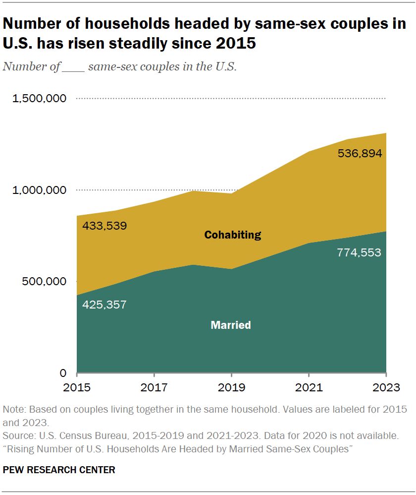 Plot showing Rising Number of U.S. Households Are Headed by Married Same-Sex Couples