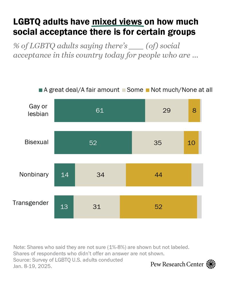 chart shows that LGBTQ adults have mixed views on how much social acceptance there is for certain groups 