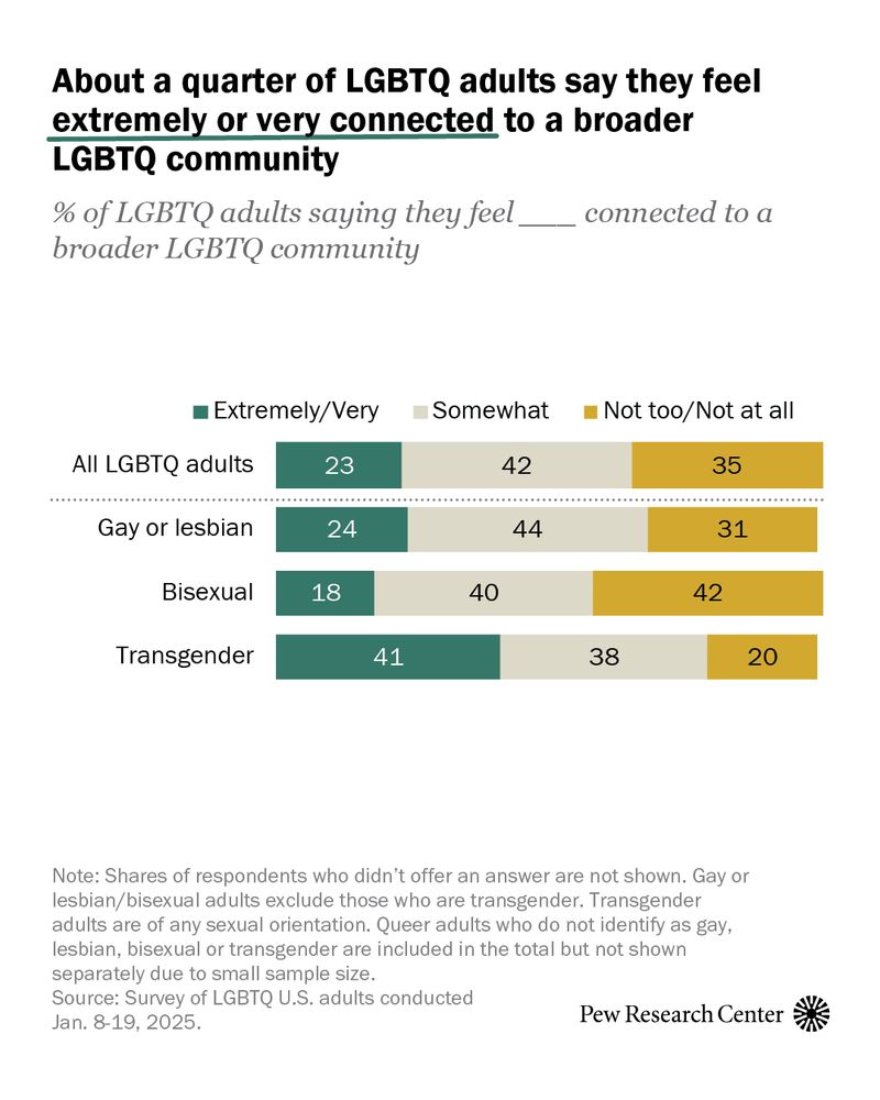 chart shows that About a quarter of LGBTQ adults say they feel extremely or very connected to a broader LGBTQ community