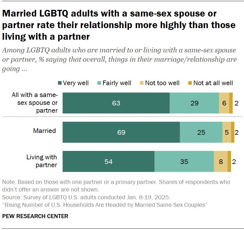 Plot showing that married LGBTQ adults with a same-sex spouse or partner rate their relationship more highly than those living with a partner 