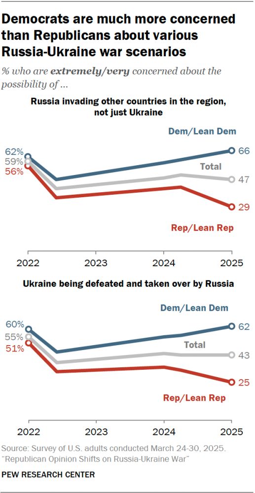 A set of line charts showing that Democrats are much more concerned than Republicans about various Russia-Ukraine war scenarios