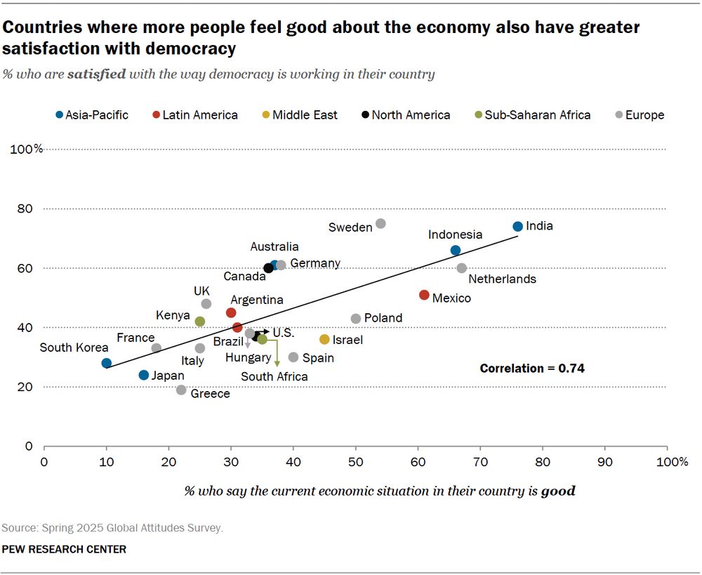 Chart that shows that countries where more people feel good about the economy also have greater satisfaction with democracy
