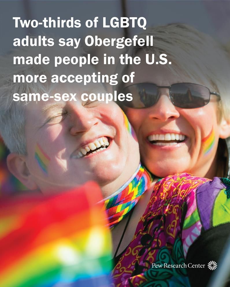 two-thirds of LGBTQ adults say Obergefell made people in the U.S. more accepting of same-sex couples