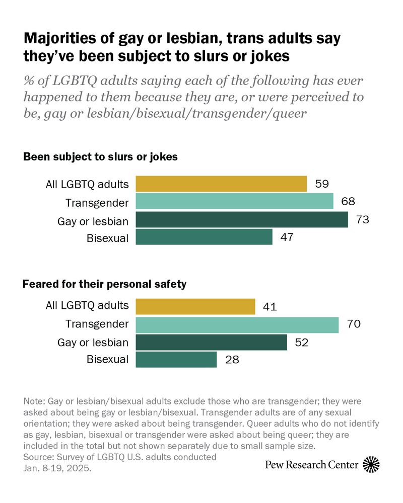 chart shows that Majorities of gay or lesbian, trans adults say they've been subject to slurs or jokes 
