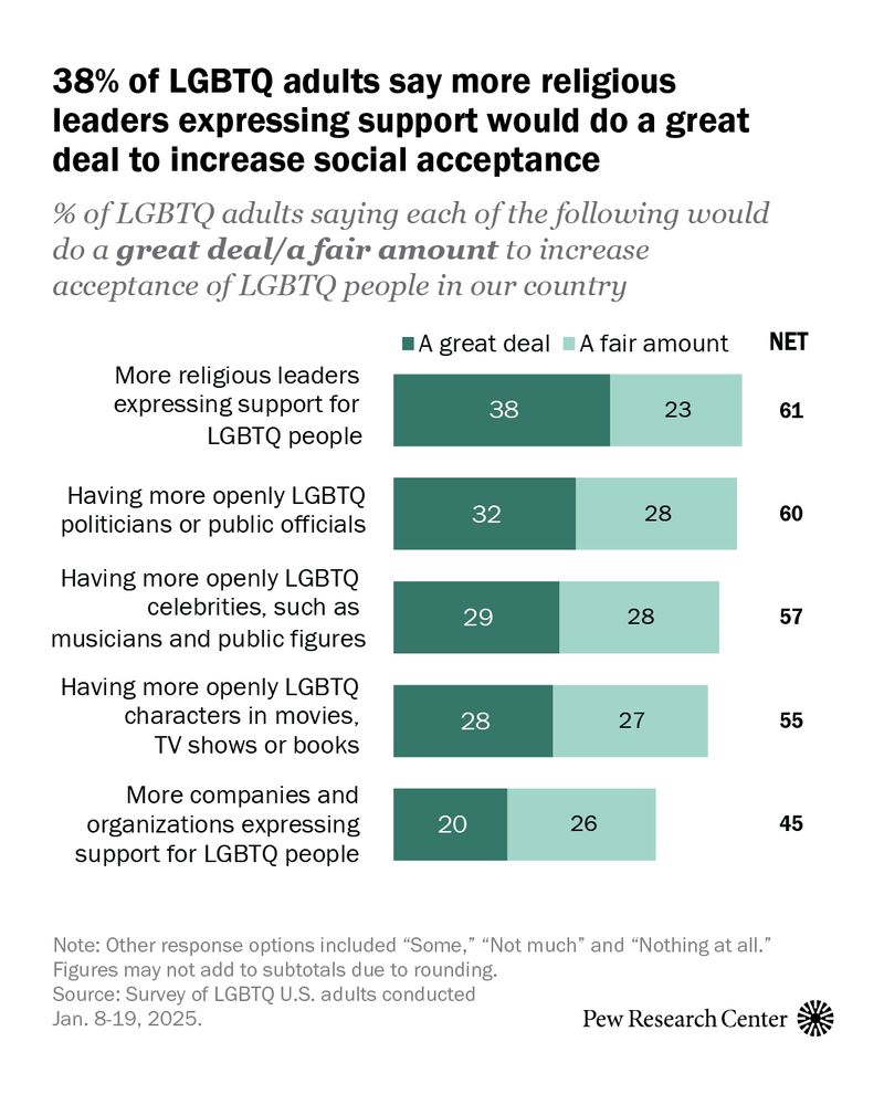chart shows that 38% of LGBTQ adults say more religious leaders expressing support would do a great deal to increase social acceptance 
