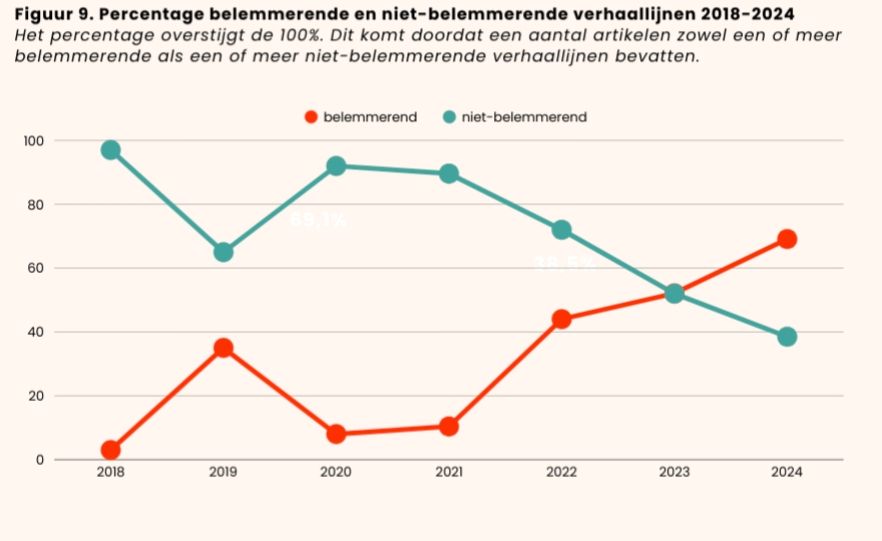 Grafiek met de boventekst:

"Figuur 9. Percentage belemmerende en niet-belemmerende verhaallijnen 2018-2024 Het percentage overstijgt de 100%. Dit komt doordat een aantal artikelen zowel een of meer belemmerende als een of meer niet-belemmerende verhaallijnen bevatten."

In de grafiek is te zien dat de belemmerende lijn is gestegen van 0% in 2018 naar 70% in 2024. De niet belemmerende lijn is gedaald van 100% in 2018 naar 40% gedaald. 