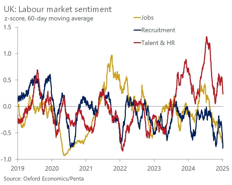 Sentiment scores suggests firms are prioritising retention over job creation