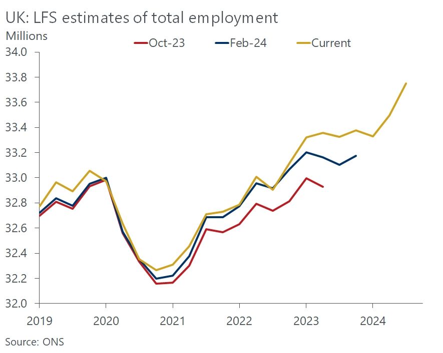 Higher population estimates have caused LFS employment to be revised up significantly