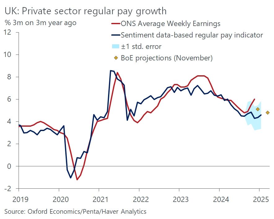 Our nowcast suggests pay growth has stabilised at around 4.5%