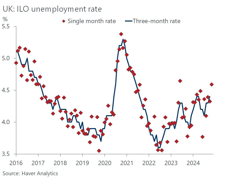 Unemployment estimates have become very noisy since the start of the pandemic