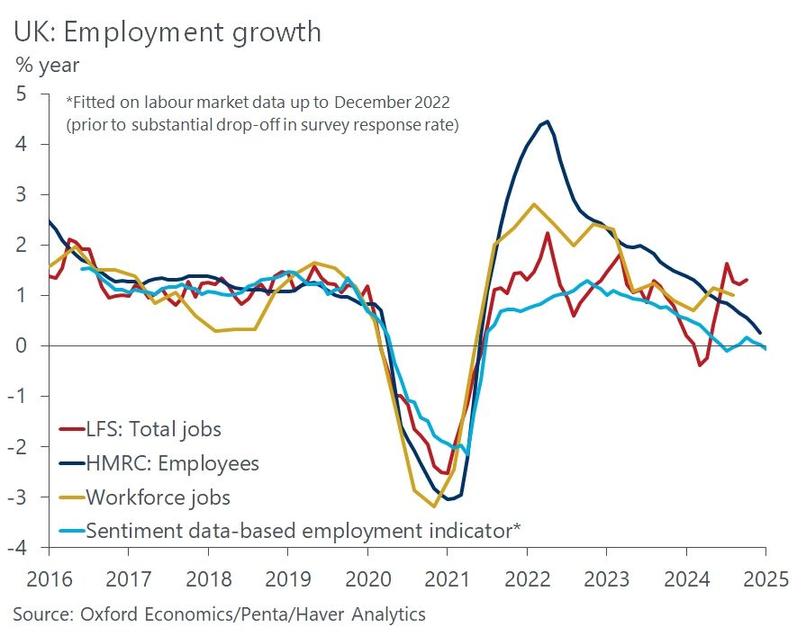 Our sentiment-based nowcast suggests employment growth stalled in H2 2024