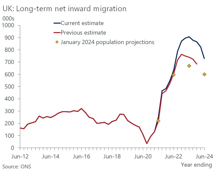 The latest, much higher, immigration data is yet to be incorporated into the LFS