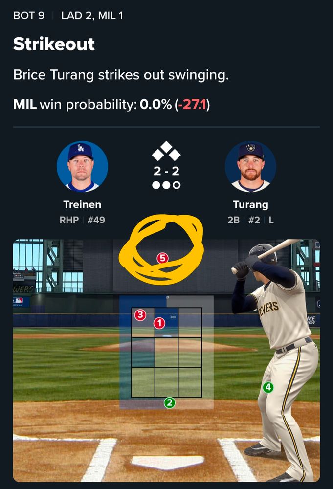 A pitch chart for the Trienen vs Turang at-bat that resulted in a game ending swinging strikeout. The final pitch, circled for emphasis, is at shoulder height, well above the stroke zone. 