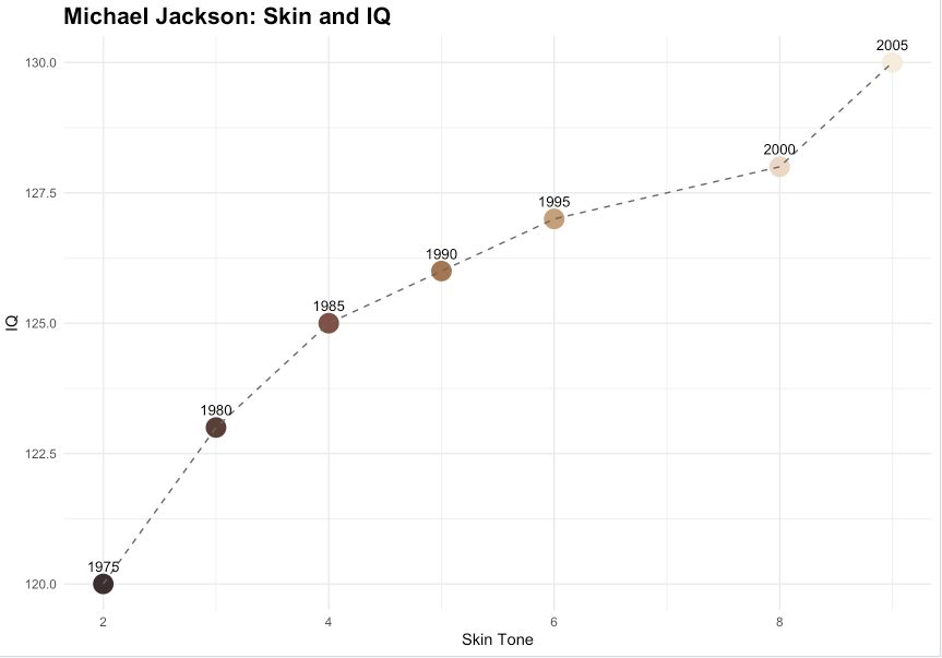 I asked chatGPT for code for a graph of Michael JAckson's skin tone and IQ. Told it i'm just making graphs, use fake data, whatever. This image is the resulting graph.

ggplot graph entitled Michael JAckson: Skin and IQ
x- axis labeled "skin tone" and ranges from 2-10 or so it looks like?
y-axis is labeled "IQ" and runs 120-130

The graph uses dots of various skin-toned dots to show MJ getting progressively lighter in skin tone from 1975-2005. During that span it shows his IQ going up 10 points as well, linearly with skin tone. Apparently chatGPT thinks vitiligo is a cognitive enhancer for some reason I can't fathom
