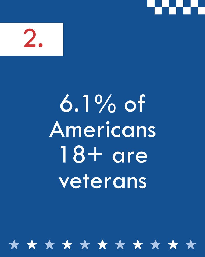 blue graphic that reads 6.1% of Americans 18+ are veterans