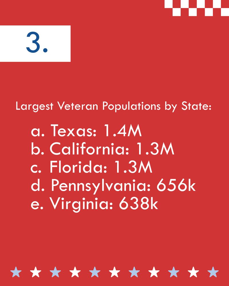 Red graphic that reads largest veterans populations by state a. Texas 1.4 million b. California 1.3 million c. Florida 1.3 million d. Pennsylvania 656,000 e. Virginia 638,000