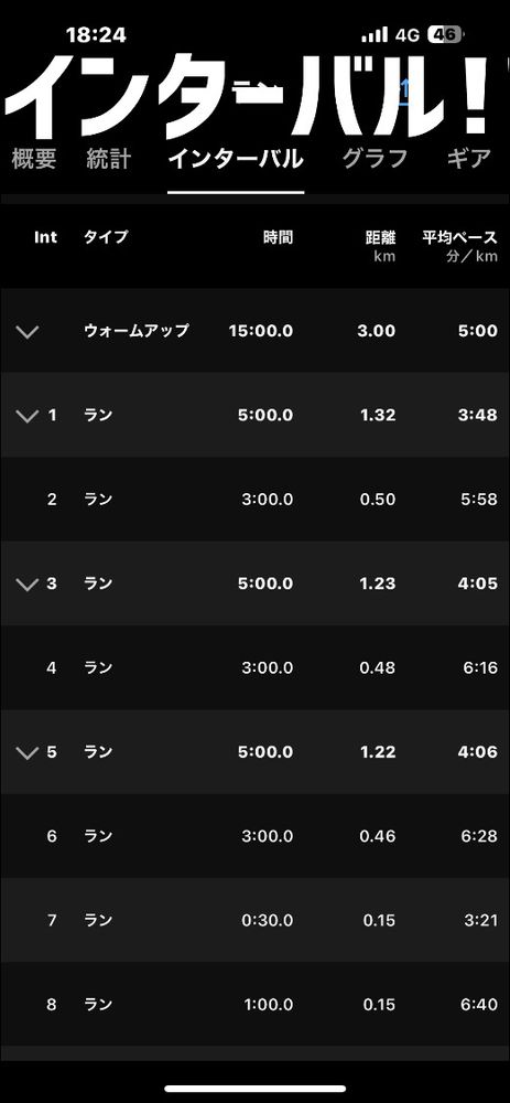 本日はインターバル❗️ペース3.5以内を繰り返す苦行でした💦
