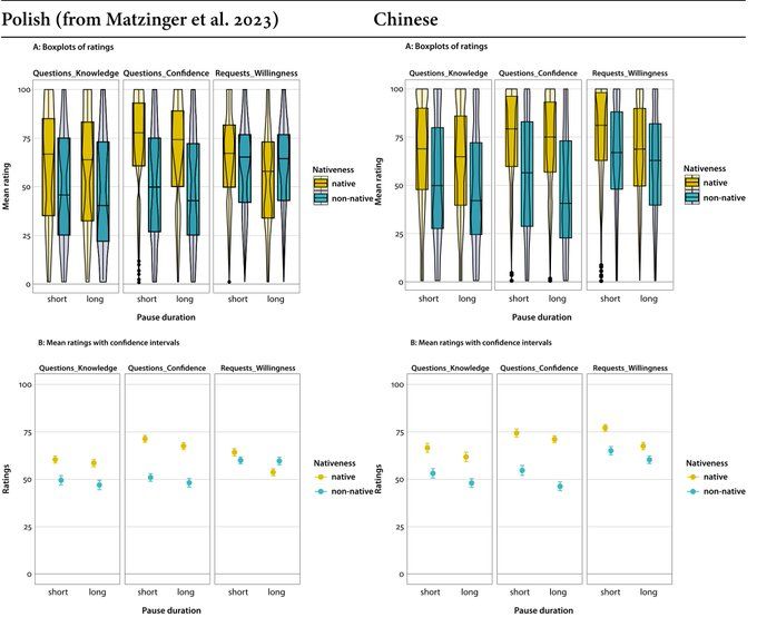 The results for Polish and Chinese
