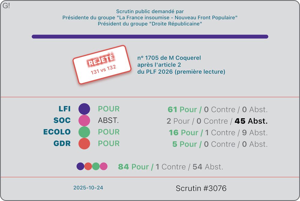 Le PS s'est isolé avec LFI qui vote majoritairement POUR(61 Pour / 0 Contre / 0 Abstention), GDR qui vote majoritairement POUR(5 / 0 / 0) et les Ecolos qui votent majoritairement POUR(16 / 1 / 9) tandis que le PS vote majoritairement L'ABSTENTION(2 Pour / 0 Contre / 45 Abstentions).
Le total de gauche donne donc 84 Pour, 1 Contre et 54 Abstentions.
Le texte a finalement recueilli 131 Pour et 132 Contre (62 Abstentions).

Si tout le PS avait suivi le reste du bloc de gauche, la majorité aurait été POUR avec le résultat suivant : 176 Pour, 132 Contre et 17 Abstentions.