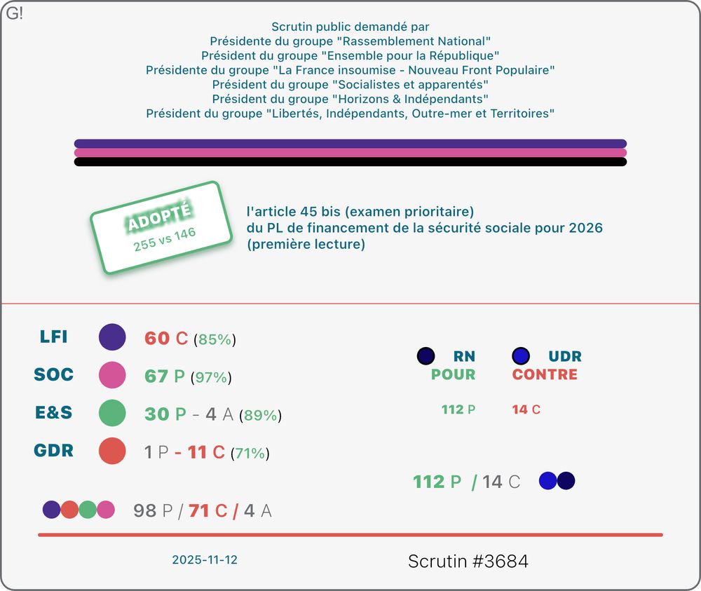 Le bloc de gauche a soutenu le texte avec 98 Pour, 71 Contre et 4 Abstentions. LFI et Communistes ont voté contre au motif que seule l'abrogation était acceptable ; Socialistes et Ecolos ont voté pour améliorer immédiatement un peu le quotidien des Français plutôt que d'attendre une prochaine échéance électorale.

L'extrême-droite a soutenu le texte avec 112 Pour, 14 Contre et pas d'abstention.

Le texte a finalement recueilli 255 Pour et 146 Contre (104 Abstentions).