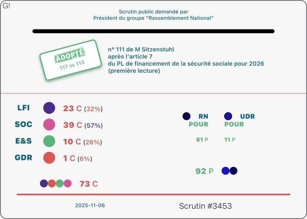 Le bloc de gauche est uni avec 73 Contre et aucun Pour ni d'abstention. Mais les députés de gauche (un tiers des LFI, un quart des écologistes, un seul communiste et un peu plus de la moitié des socialistes) étaient très peu présents à ce moment-là malgré le scrutin public annoncé.
L'extrême-droite a soutenu le texte avec 92 Pour, aucun Contre ni d'abstention.
Le texte a finalement recueilli 117 Pour et 113 Contre (10 Abstentions).
