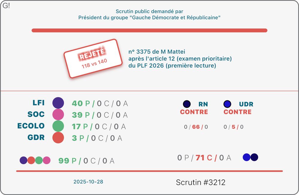 Le bloc de gauche n'a jamais aussi bien porté son nom : 99 Pour, aucun contre et pas d'abstention. Le bloc d'extrême-droite est également uni pour contrer cet amendement avec 71 contre et aucun pour ni aucune abstention. Résultat final : 118 pour et 140 contre. Amendement de repli rejeté.