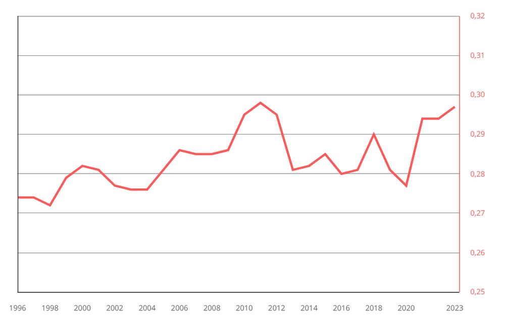 **INDICE CI-DESSOUS**

Une courbe allant de 1996 à 2023, qui atteint un point haut en 2011 puis en 2023.