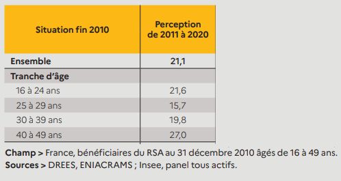 Part des bénéficiaires du RSA de 16 à 49 ans en 2010 qui ont perçu le RSA chaque année entre 2011 et 2020, selon l'âge (on se restreint aux moins de 50 ans pour avoir des trajectoires d'âge actif sur 10 ans).

C'est le cas de 21,1% de l'ensemble des BRSA, mais de 27,0% des 40-49 ans.