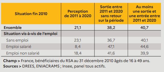 Répartition des parcours des personnes au RSA de 16 à 49 ans en 2010, selon le statut d'emploi fin 2010

21,1 % de l'ensemble a perçu le RSA tous les ans dans les 10 années suivantes, contre 8,4% des BRSA salariés, 12,1% des BRSA sans emploi, et 18,4% des BRSA non salariés