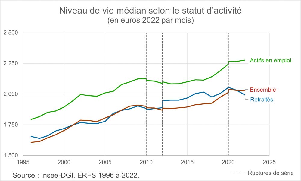 Niveau de vie médian selon le statut d’activité, en euros 2022 constants. En 2022, le niveau de vie médian des actifs de 18 ans ou plus est de 26 750 euros.

Sources : Insee-DGI, enquêtes Revenus fiscaux et sociaux rétropolées de 1996 à 2004 ; Insee-DGFiP-Cnaf-Cnav-CCMSA, enquêtes Revenus fiscaux et sociaux 2005 à 2022.
